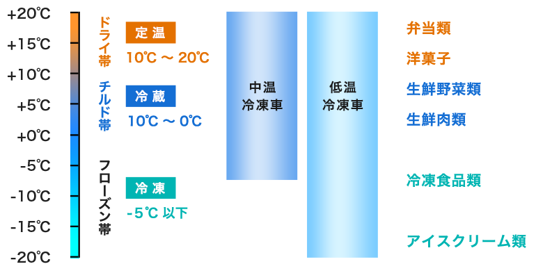 温度ごとの食品